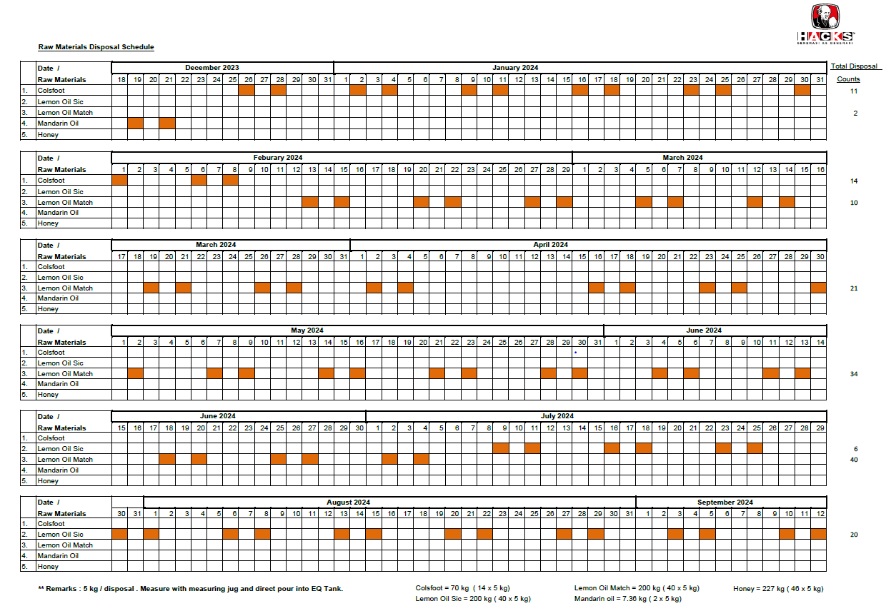 Waste Water Raw Material Disposal Schedule One